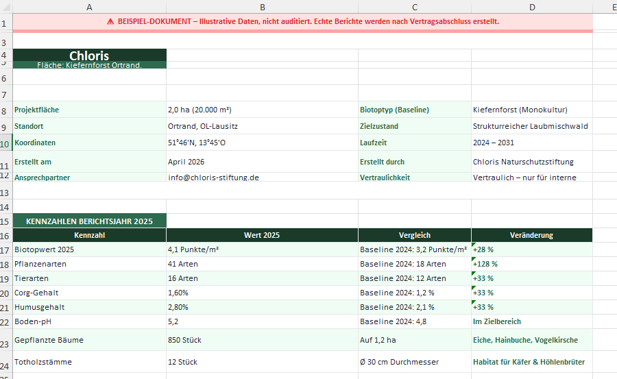Beispiel eines ESRS E4 Datenexports als Excel-Tabelle mit Kennzahlen